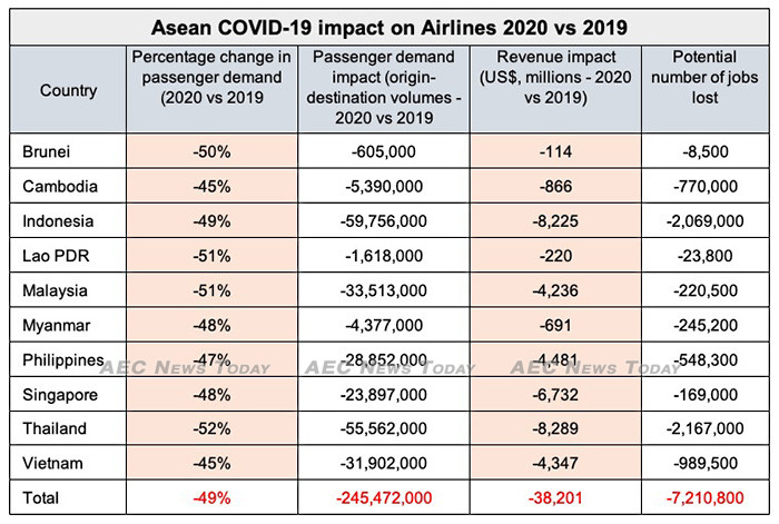 Asean airlines revenue loss fall by 38.2 bln, airline passenger demand drop 49 per cent