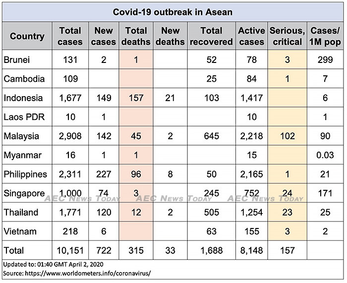Asean COVID-19 update for April 2