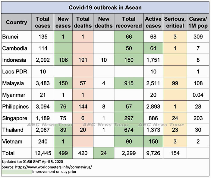 Asean COVID-19 update for April 5