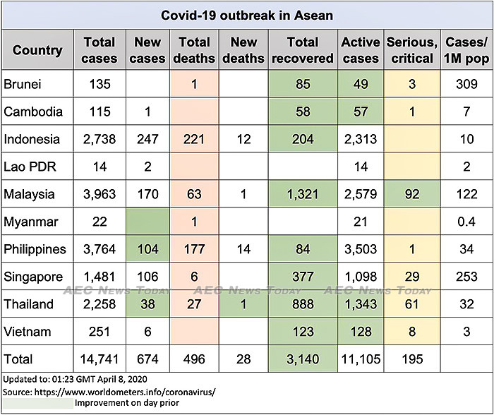 Asean COVID-19 update to April 8