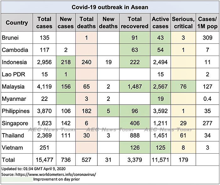 Asean COVID-19 update to April 9