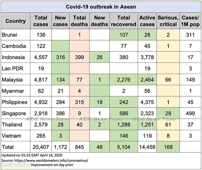 Asean COVID-19 update to April 14
