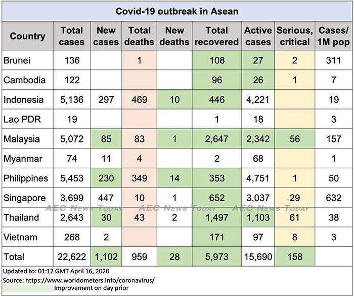 Asean COVID-19 update to April 16
