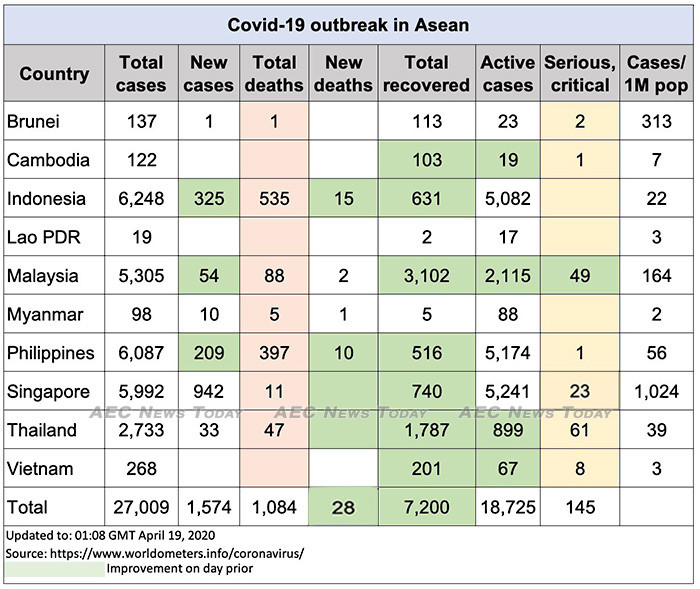 Asean COVID-19 update to April 19
