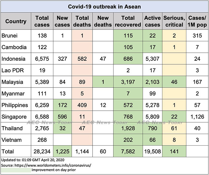 Asean COVID-19 update to April 20