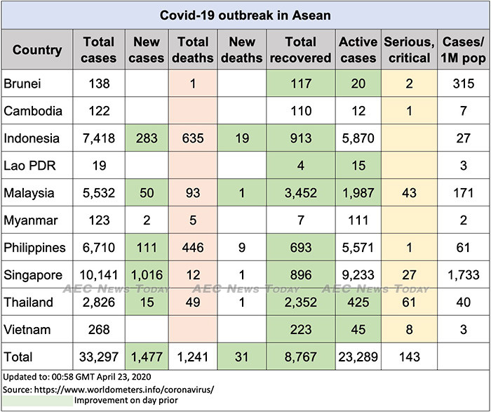 Asean COVID-19 update to April 23