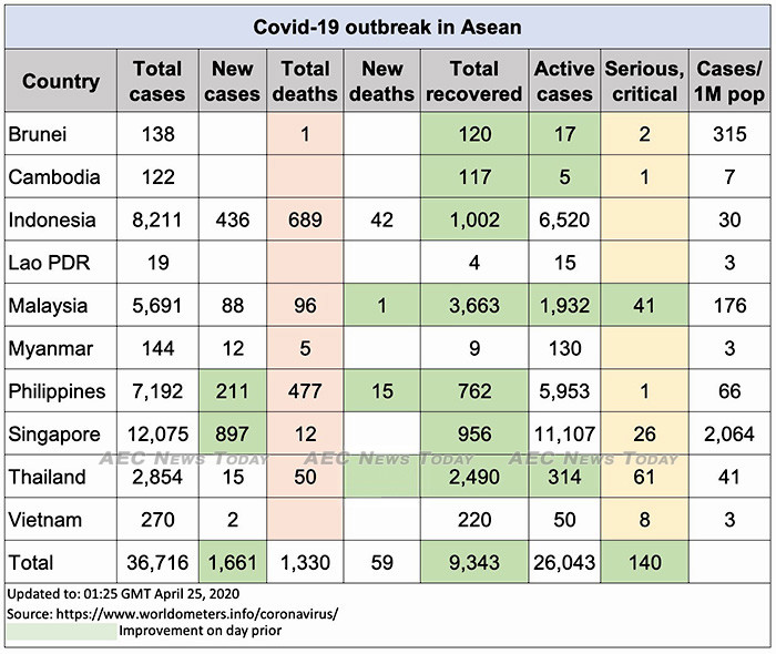 Asean COVID-19 update to April 25