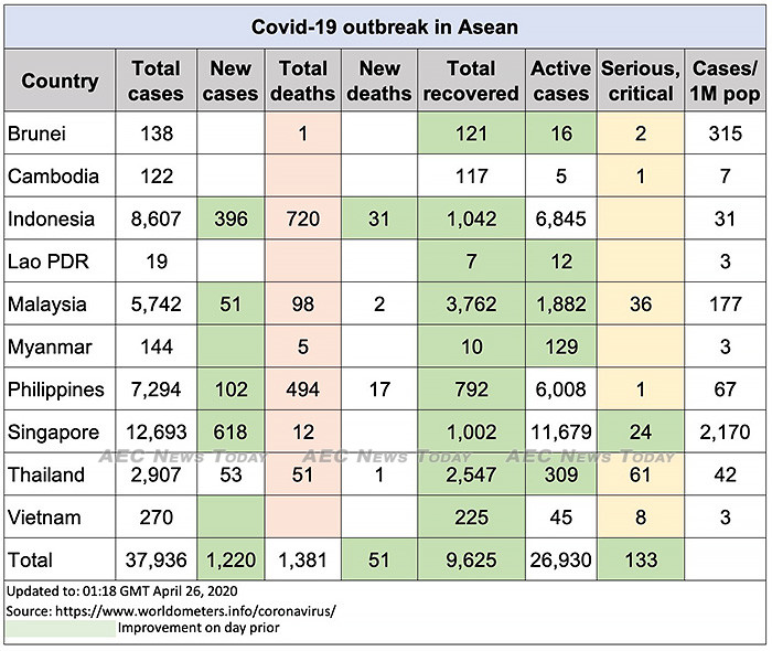Asean COVID-19 update to April 26