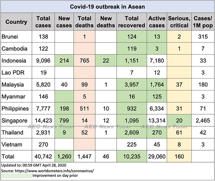 Asean COVID-19 update to April 28