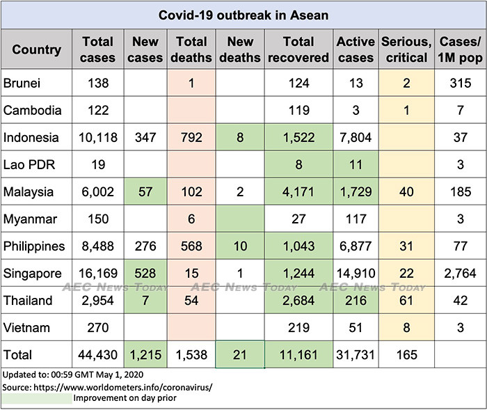 Asean COVID-19 update to May 1