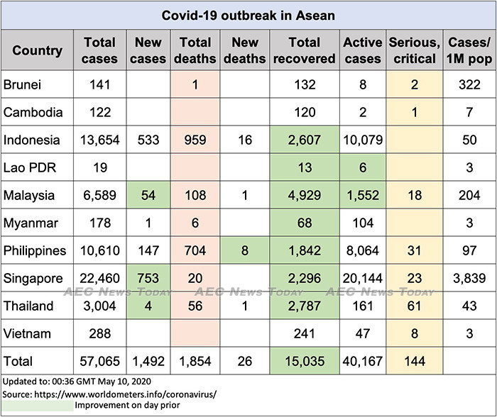 Asean COVID-19 update to May 10