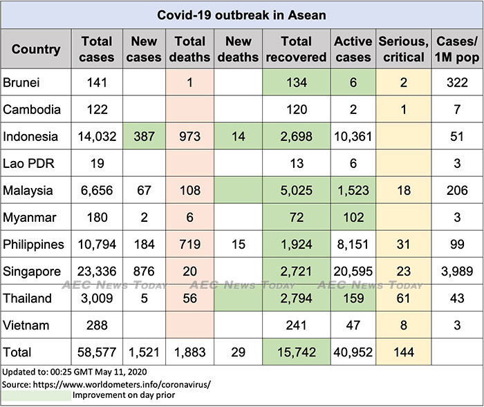 Asean COVID-19 update to May 11