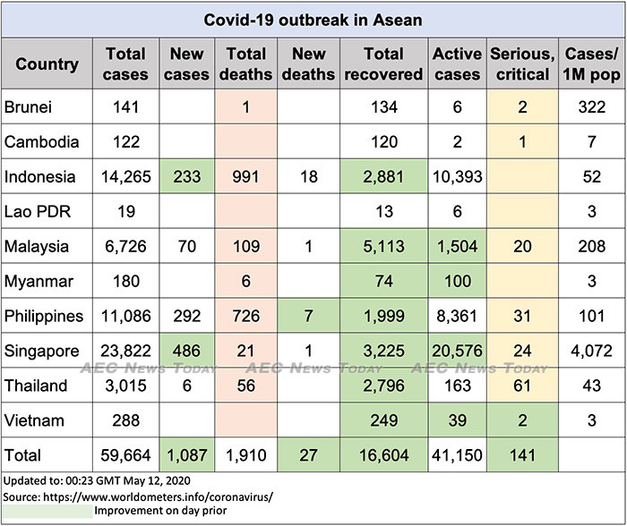 Asean COVID-19 update to May 12