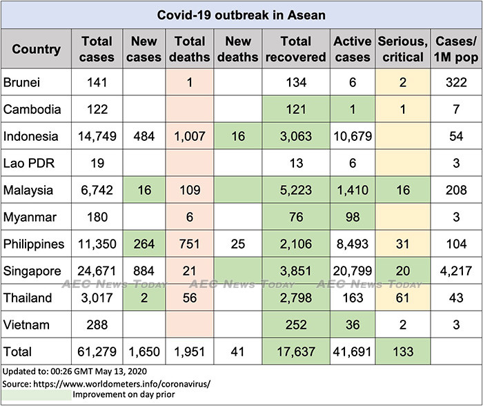 Asean COVID-19 update to May 13