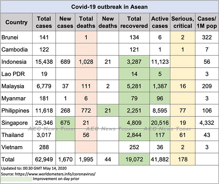Asean COVID-19 update to May 14