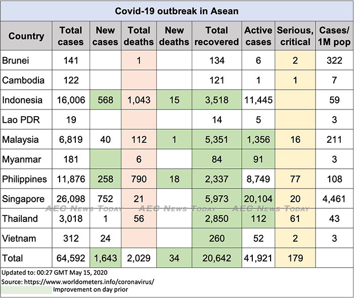 Asean COVID-19 update to May 15