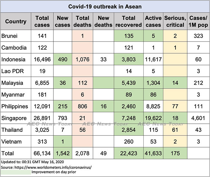 Asean COVID-19 update to May 16