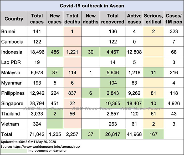 Asean COVID-19 update to May 20