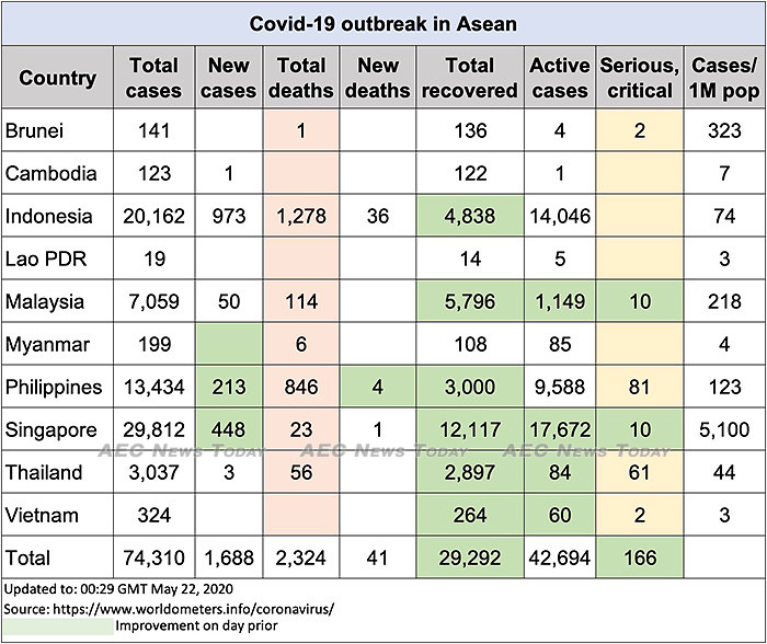 Asean COVID-19 update to May 22