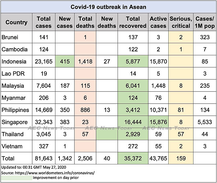 Asean COVID-19 update to May 27