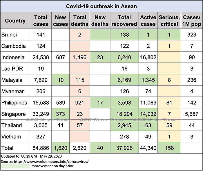 Asean COVID-19 update to May 29