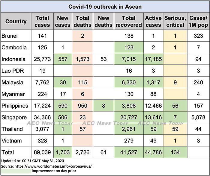 Asean COVID-19 update to May 31
