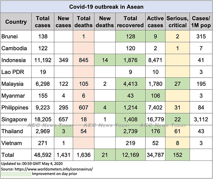 Asean COVID-19 update to May 4