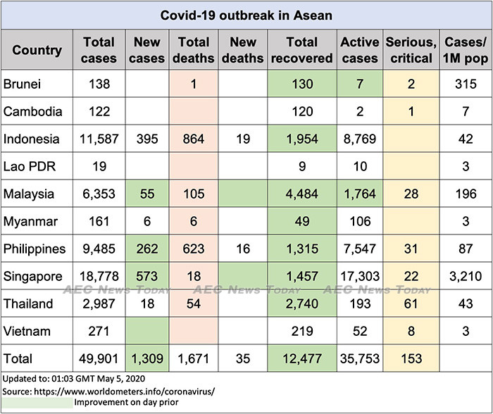 Asean COVID-19 update to May 5