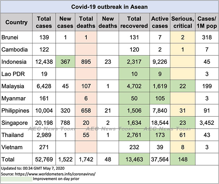 Asean COVID-19 update to May 7