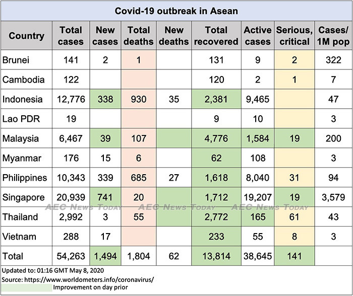 Asean COVID-19 update to May 8