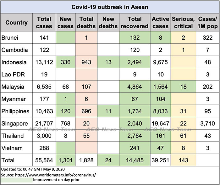 Asean COVID-19 update to May 9