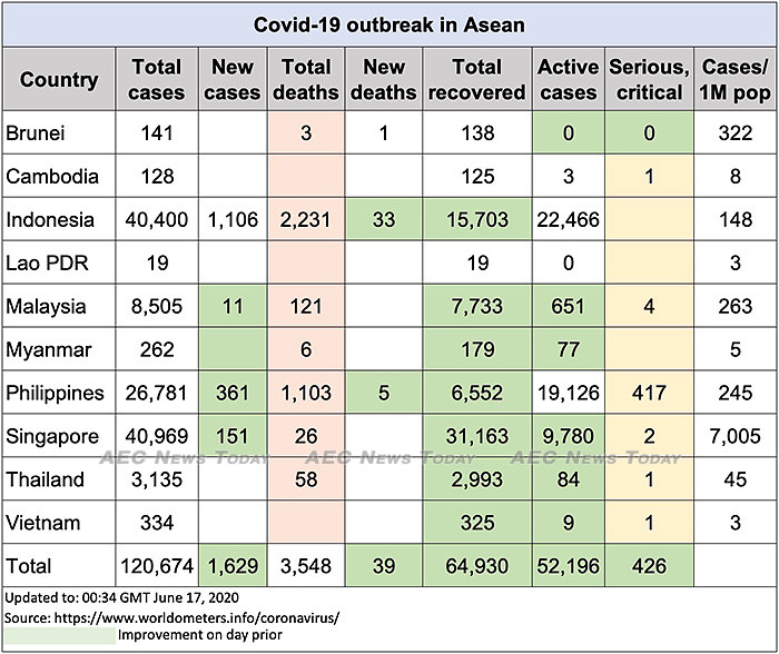 Asean COVID-19 update to June 17