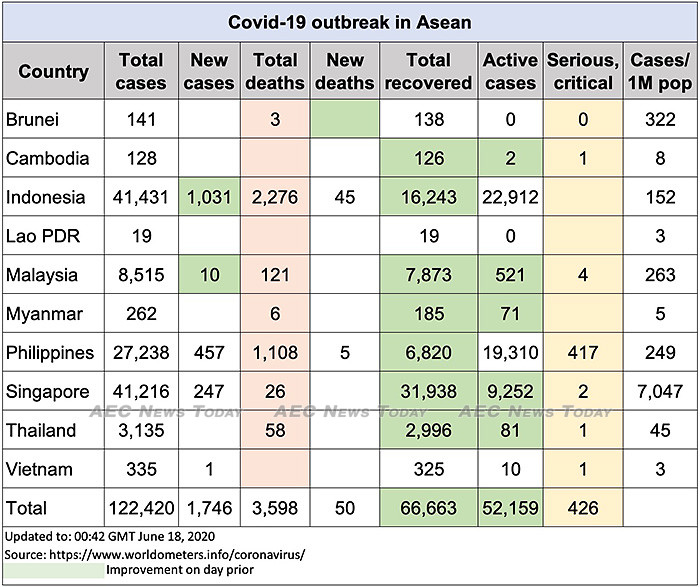 Asean COVID-19 update to June 18