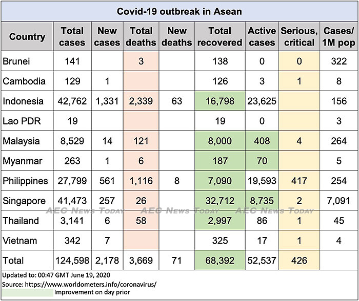 Asean COVID-19 update to June 19