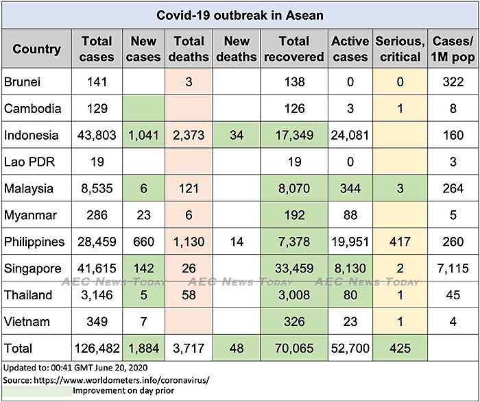 Asean COVID-19 update to June 20