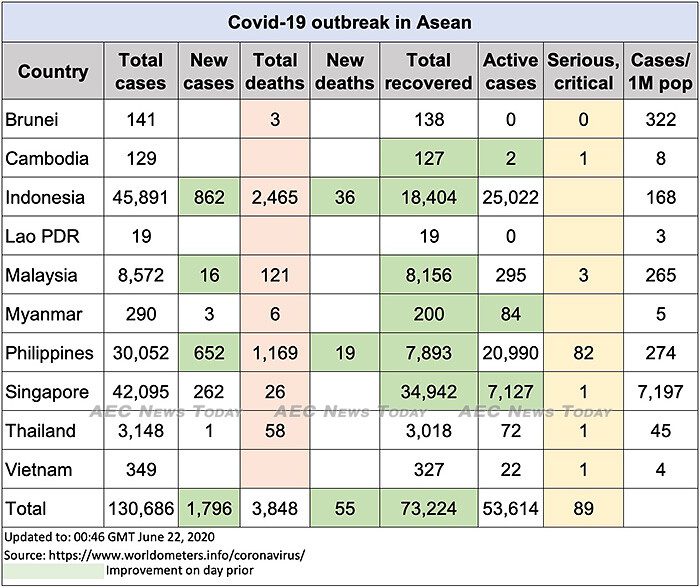 Asean COVID-19 update to June 22