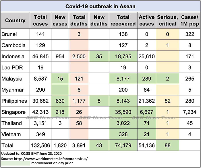 Asean COVID-19 update to June 23