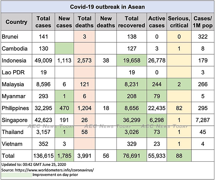 Asean COVID-19 update to June 25