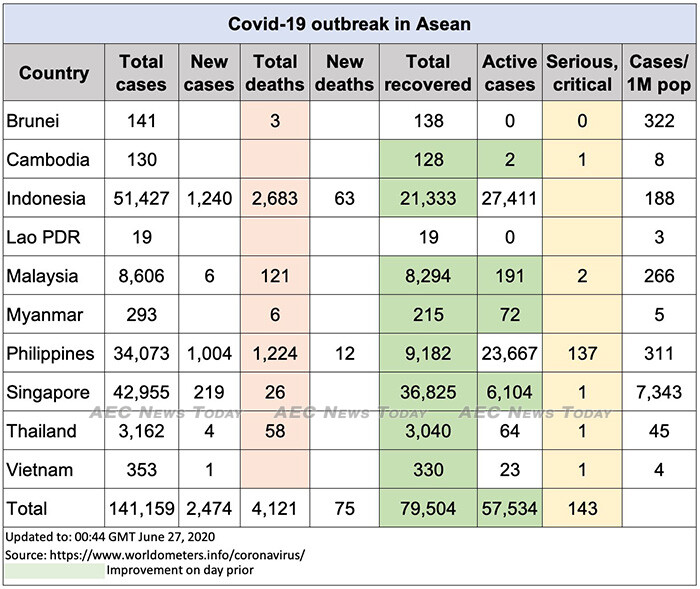 Asean COVID-19 update to June 27 a