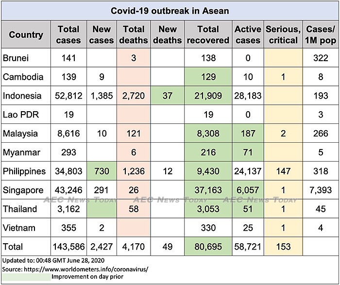 Asean COVID-19 update to June 28
