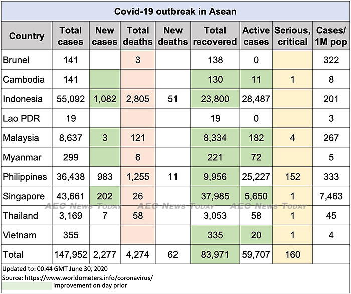 Asean COVID-19 update to June 30