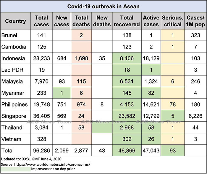 Asean COVID-19 update to June 4