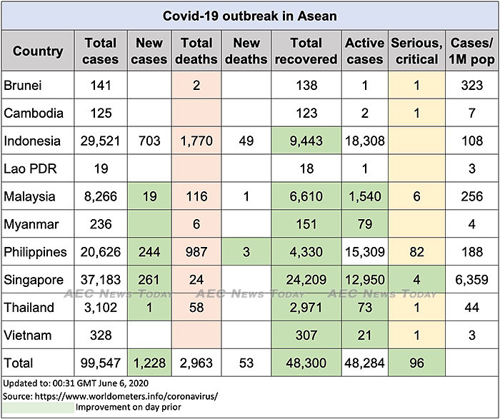 Asean COVID-19 update to June 6