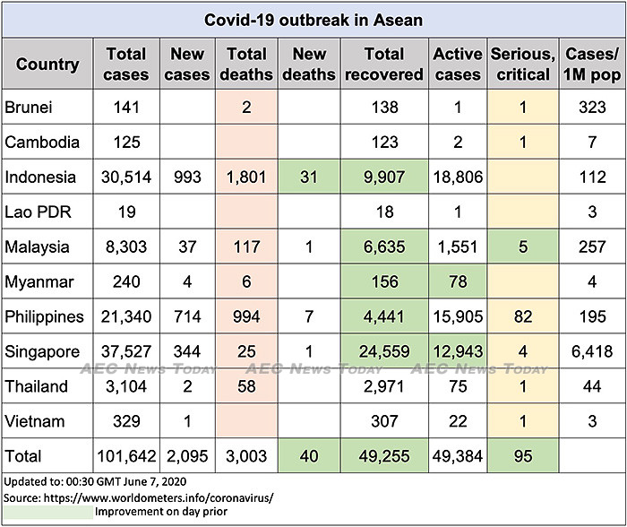 Asean COVID-19 update to June 7