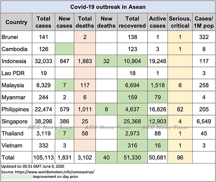 Asean COVID-19 update to June 9