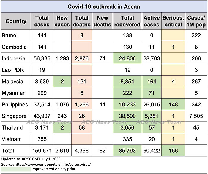Asean COVID-19 update to July 1