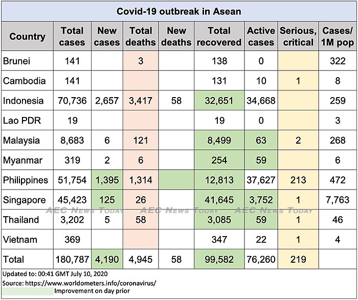 Asean COVID-19 update to July 10