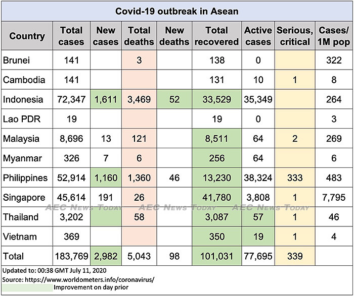 Asean COVID-19 update to July 11