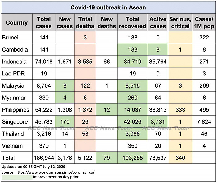 Asean COVID-19 update to July 12
