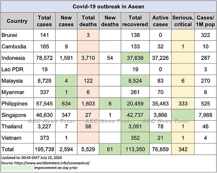 Asean COVID-19 update to July 15